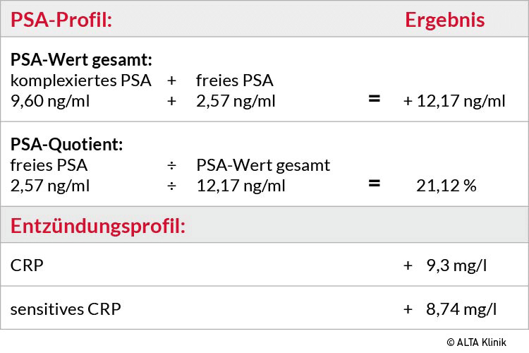 Entzündungswerte Im Blut Tabelle
 PSA Wert bei einer Prostatitis