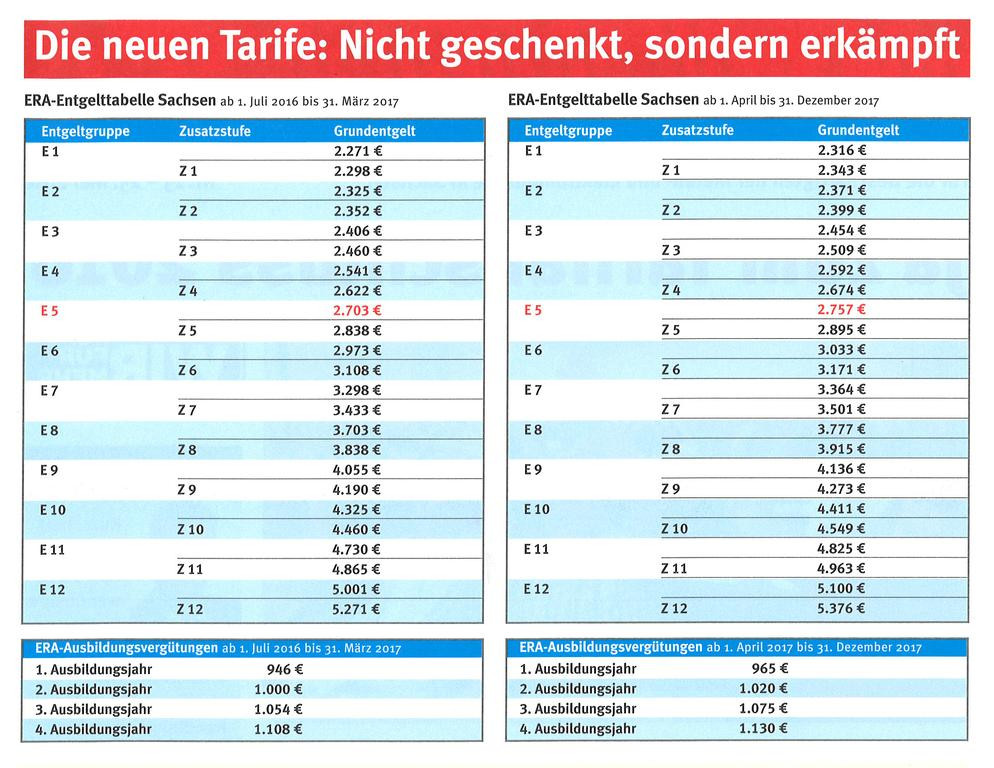 Era Tabelle
 Das Tarifergebnis in der Übersicht IG Metall Leipzig