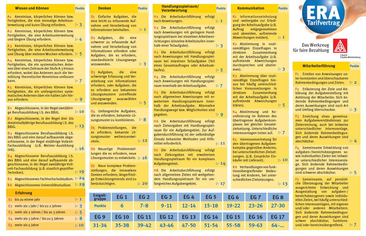 Era Tabelle
 ERA Einstufung Masterabsolvent NRW Mikrocontroller