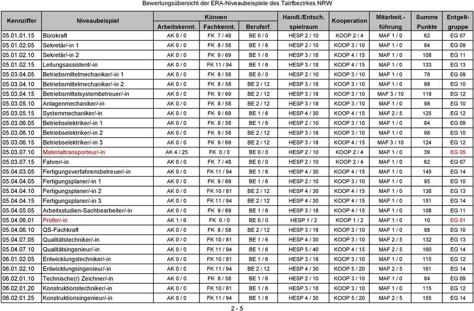 Era Tabelle
 Bewertungsübersicht der ERA Niveaubeispiele des