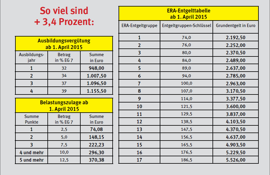 Era Tabelle
 Tarifergebnis umsetzen