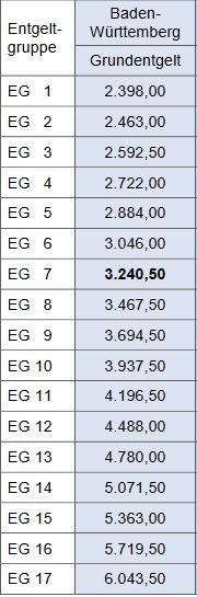 Era Tabelle
 ERA Entgelttabelle IG Metall Wirtschaftsingenieurwesen