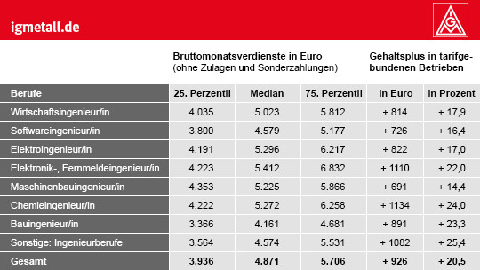 Era Tabelle Bayern
 IG Metall Ingenieurgehälter 2018 und 2019