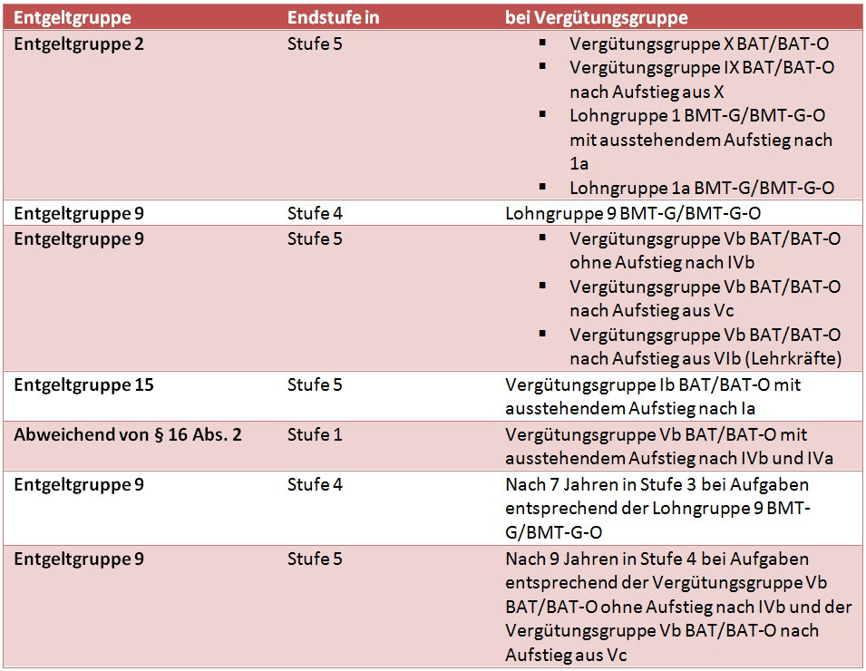 Era Tabelle Bayern
 TVöD E Entgelttabellen 2019 2020