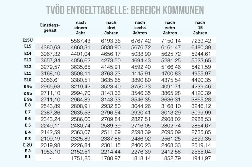 Era Tabelle Bayern
 Ig Metall Era Entgelttabelle Nds 2018