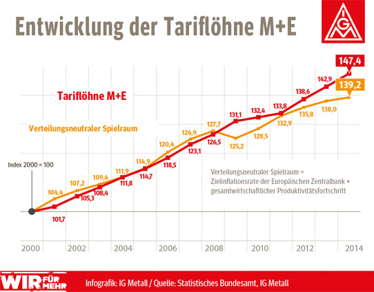 Era Tabelle Bayern
 Metall Tarifrunde 2015 Abschluss in