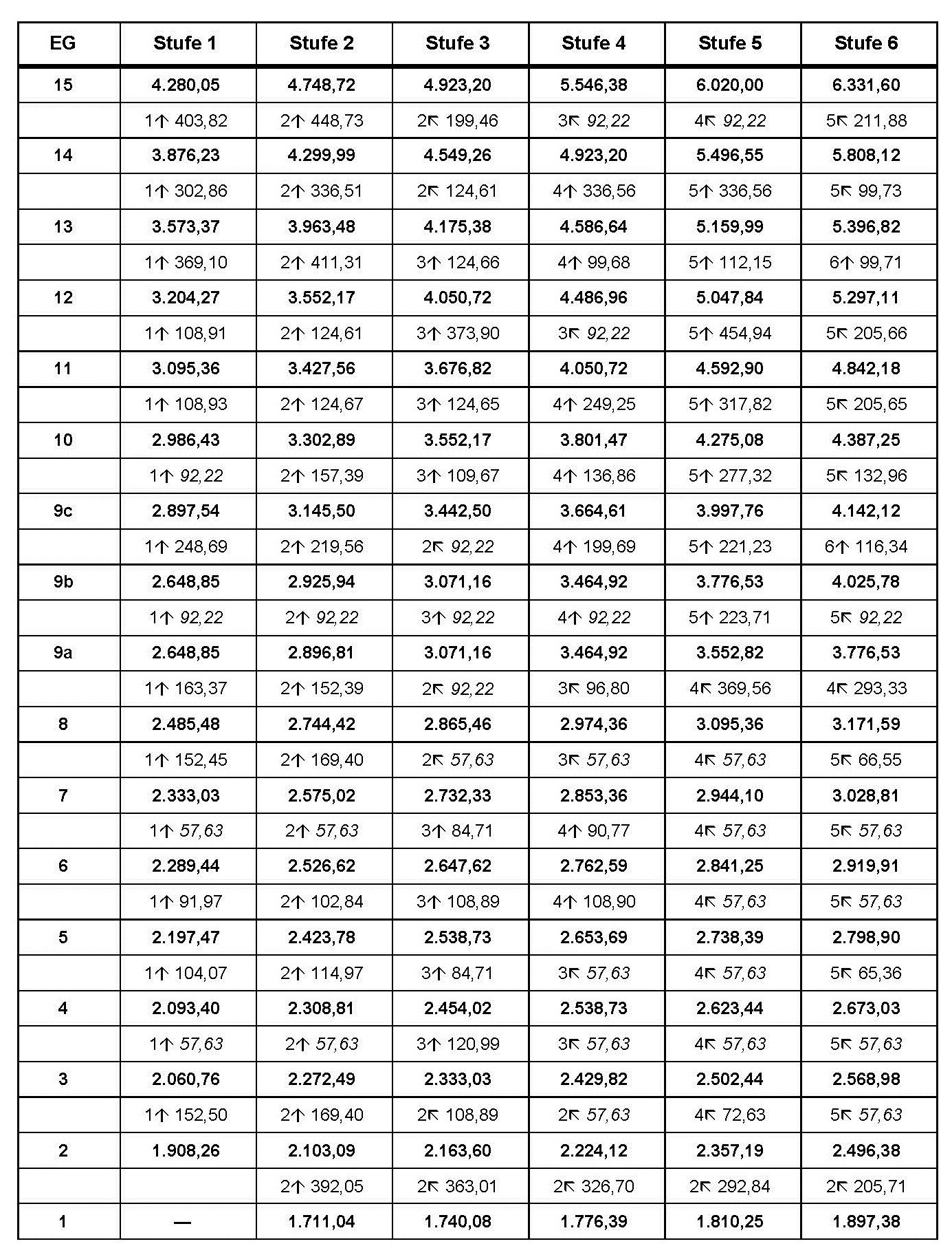 Era Tabelle Bayern
 Antrag auf Höhergruppierung – Tipps und