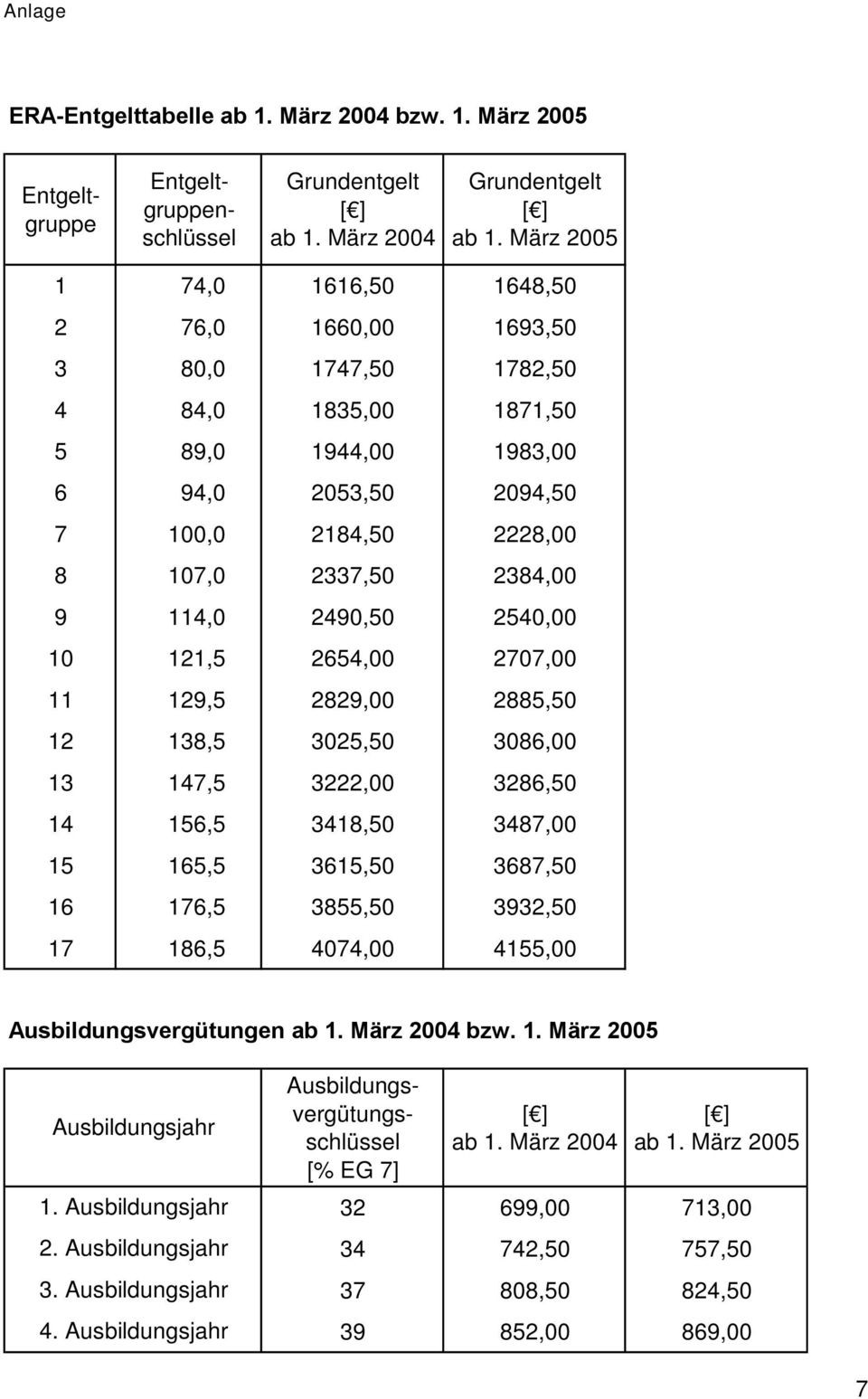 Era Tabelle Bayern
 Tarifvertrag über Entgelte und Ausbildungsvergütungen PDF