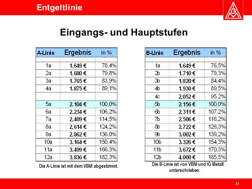 Era Tabelle Bayern
 Ig Metall Era Entgelttabelle Nds 2018