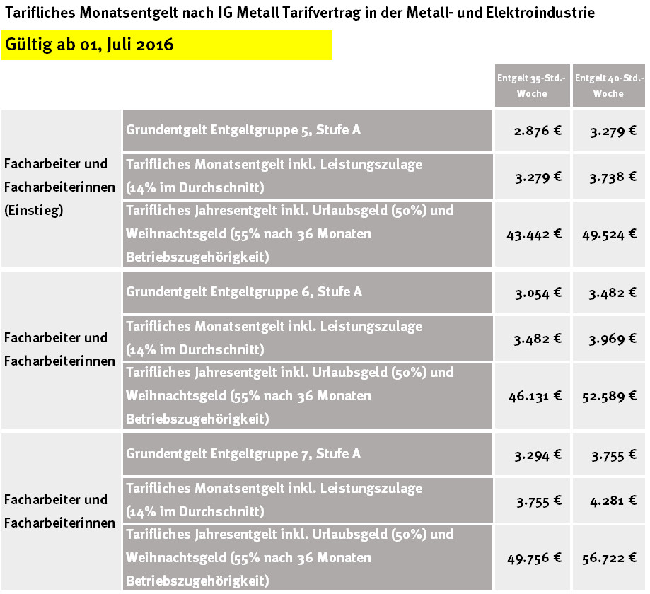 Era Tabelle Bayern
 Ig metall manteltarifvertrag – Modische Jacken 2018 2019