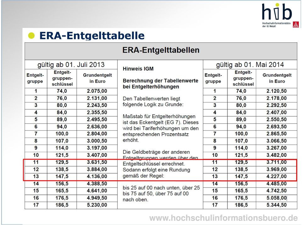 Era Tabelle
 Einstiegsgehälter in der Metall und Elektroindustrie Baden