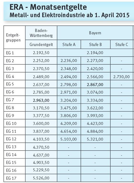 Era Tabelle
 Gehalt Softwareentwickler Mikrocontroller