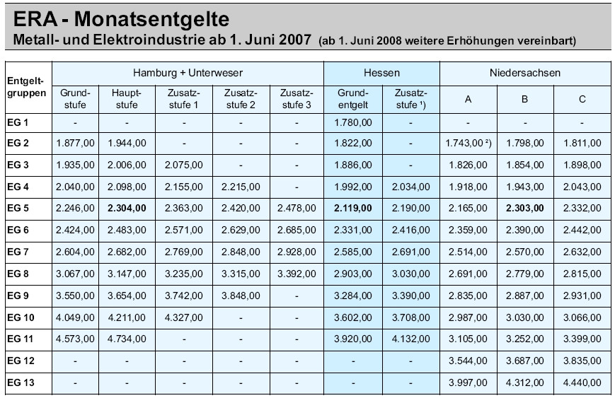 Era Tabelle
 Ig metall hessen tariftabelle – Tracking Support