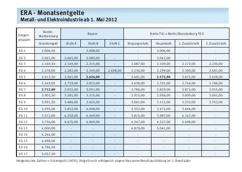 Era Tabelle
 ERA Monatsentgelte Meta