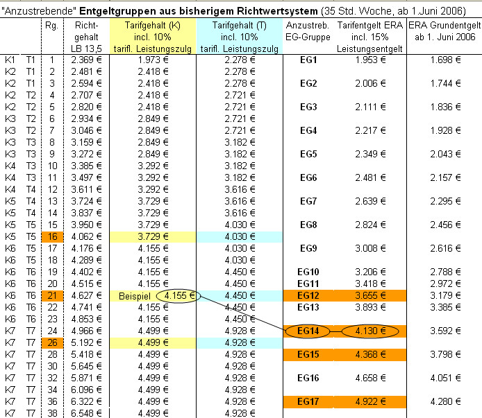 Era Tabelle
 AL2005