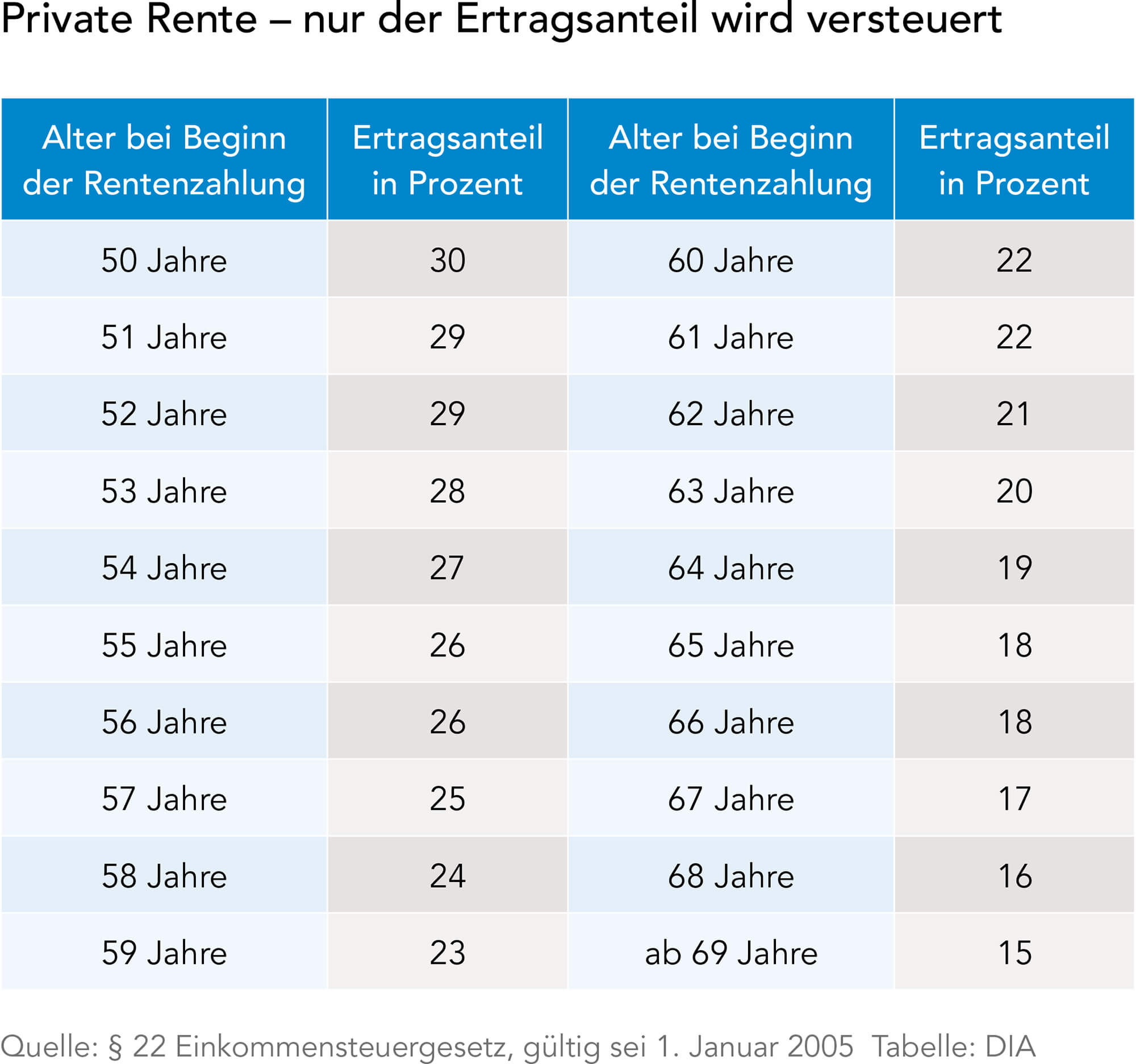 Ertragsanteilsbesteuerung Tabelle
 Altersvorsorge und Steuern DIA Altersvorsorge