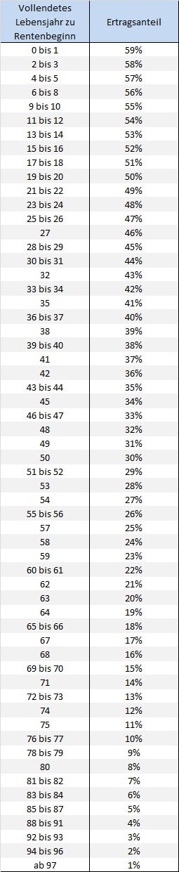 Ertragsanteilsbesteuerung Tabelle
 Besteuerung Das ABC der Rentenversicherung