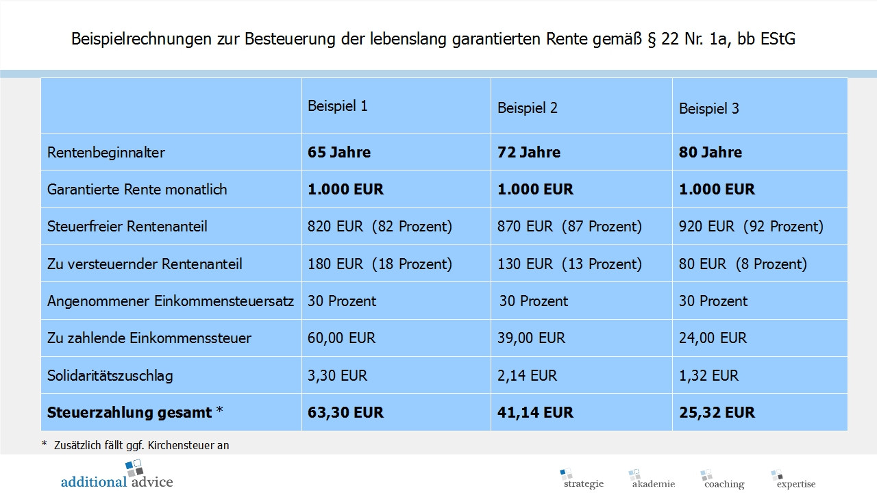 Ertragsanteilsbesteuerung Tabelle
 Garantierenten gegen Einmalbeitrag der direkte Vergleich