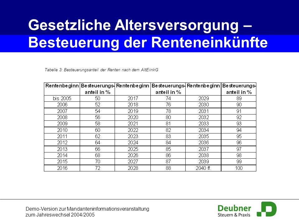 Ertragsanteilsbesteuerung Tabelle
 Hinweis zur Demo Version ppt herunterladen