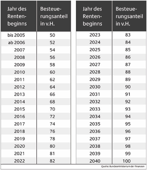 Ertragsanteilsbesteuerung Tabelle
 leseobjekteml id=457o