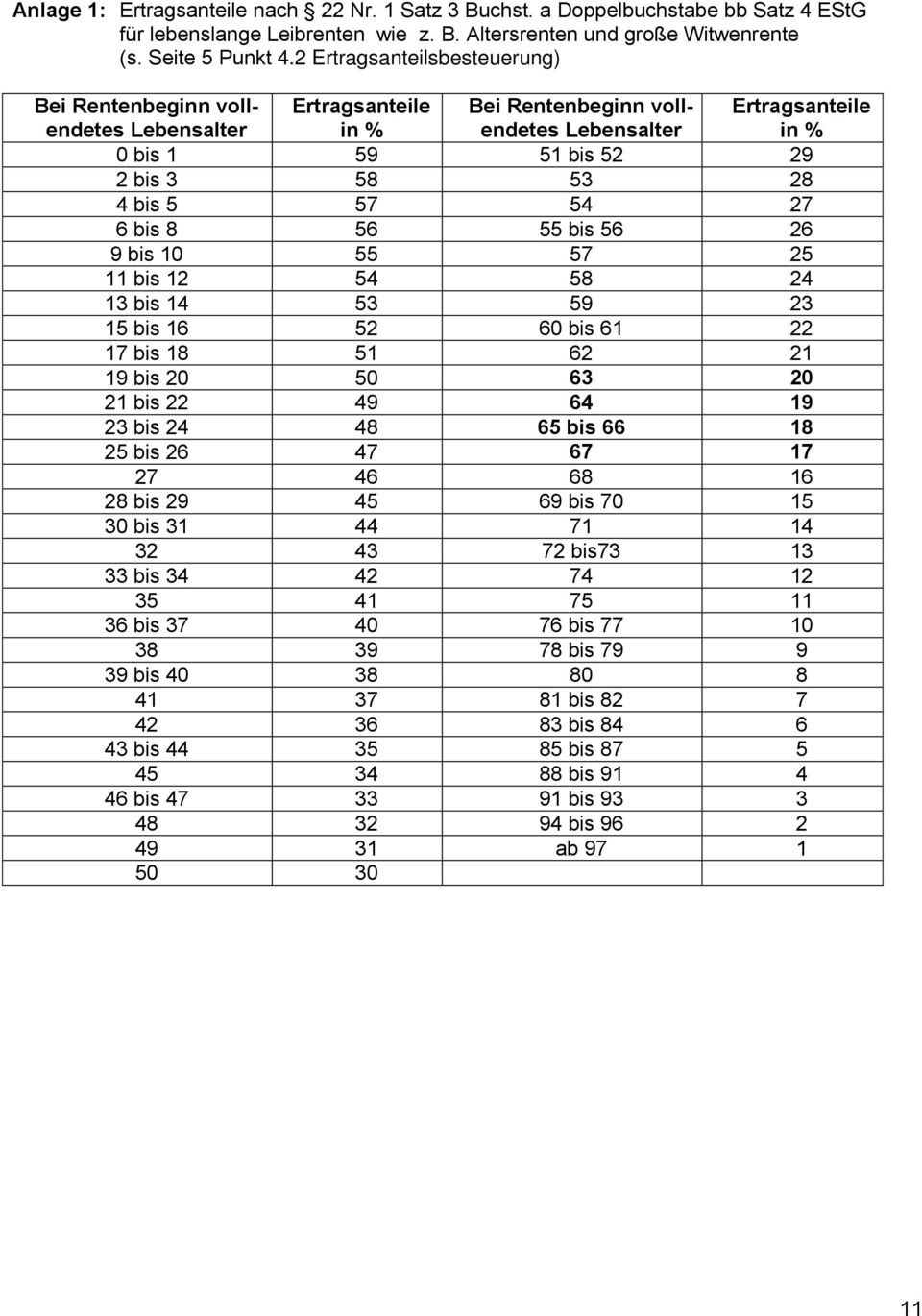 Ertragsanteilsbesteuerung Tabelle
 Zusatzversorgung Die Besteuerung in der Zusatzversorgung