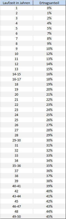 Ertragsanteilsbesteuerung Tabelle
 Besteuerung Das ABC der Rentenversicherung