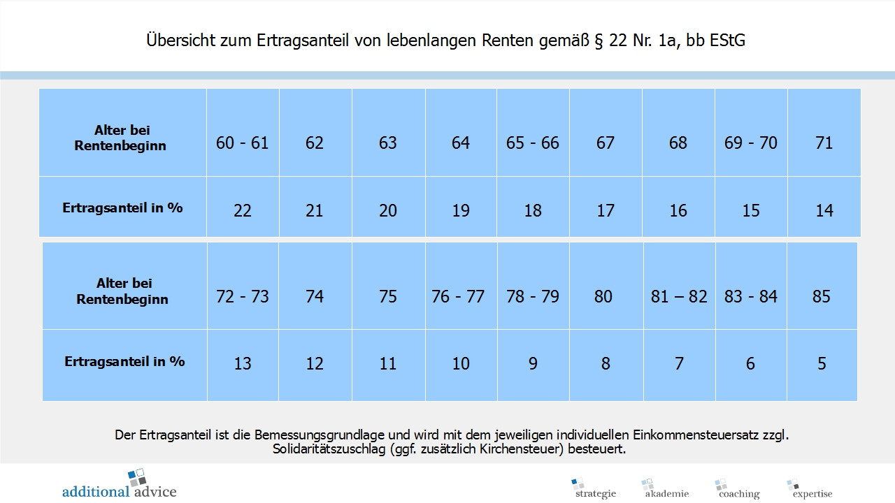 Ertragsanteilsbesteuerung Tabelle
 Garantierenten gegen Einmalbeitrag der direkte Vergleich