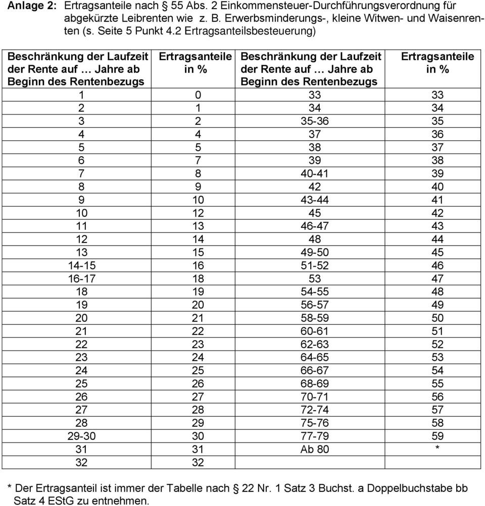 Ertragsanteilsbesteuerung Tabelle
 Zusatzversorgung Die Besteuerung in der Zusatzversorgung