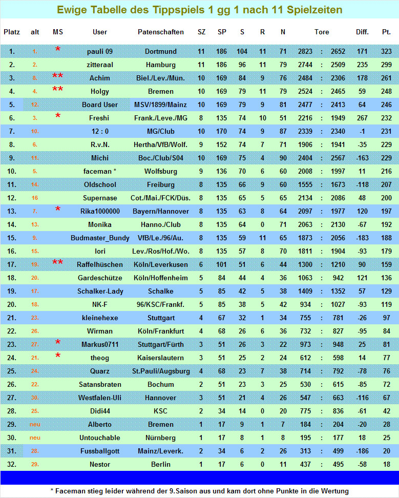 Ewige Tabelle
 Ewige Tabelle der 1 Liga im Tippspiel 1 1