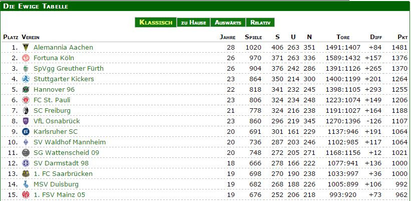 Ewige Tabelle
 2 Bundesliga Ewige Tabelle kicker