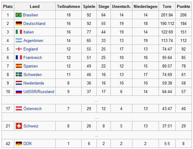 Ewige Tabelle
 ewige fussball tabelle