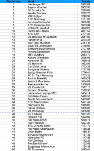 Ewige Tabelle
 „Ewigere“ Tabelle Endlich sind Bayern mal Zweiter