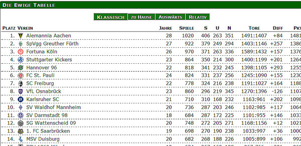 Ewige Tabelle
 Bundesliga – Die Greuther Weiber