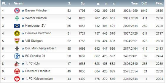 Ewige Tabelle
 Ewige Tabelle der Bundesliga Dortmund greift HSV an