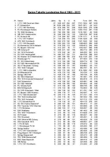 Ewige Tabelle
 Nord Almanach 2007 DSFS