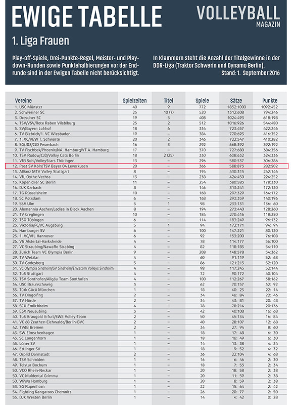 Ewige Tabelle
 Historie TSV Bayer 04 Leverkusen Damen Volleyball