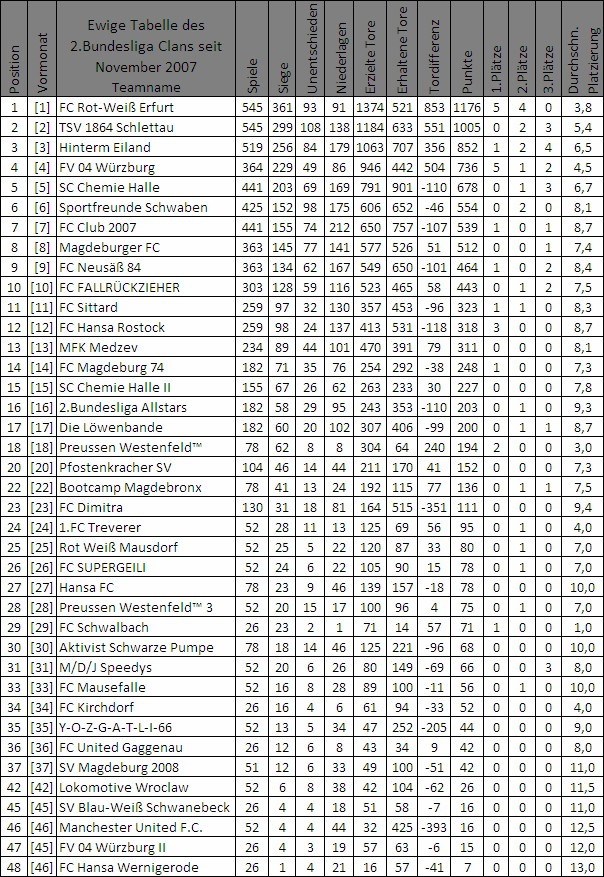 Ewige Tabelle
 2 Bundesliga Clan Ewige Tabelle