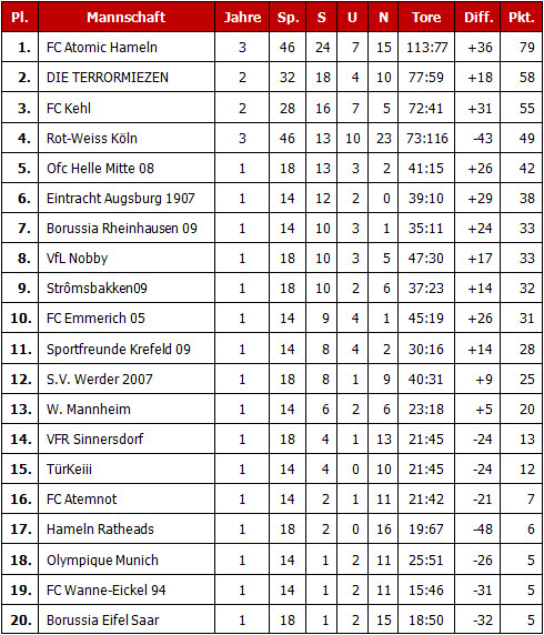 Ewige Tabelle
 Deutschland Liga Ewige Tabelle 2 Liga