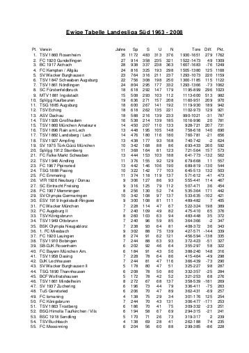 Ewige Tabelle
 Ehrentafel der der Meister der Landesligen in Bayern 1964