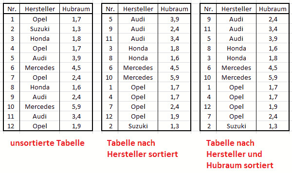 Excel Tabelle Sortieren
 Excel 2010 lernen – Daten sortieren benutzerdefiniertes