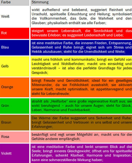 Farben Mischen Tabelle
 Die Wirkung von Farben