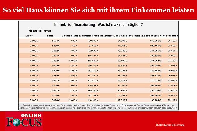 Finanzierung Haus
 Immobilienkauf So viel können Sie sich mit ihrem