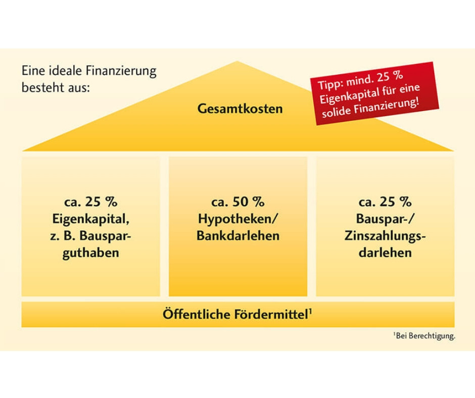 Finanzierung Haus
 Immobilienfinanzierung 5 wichtige Tipps – Bausparkasse