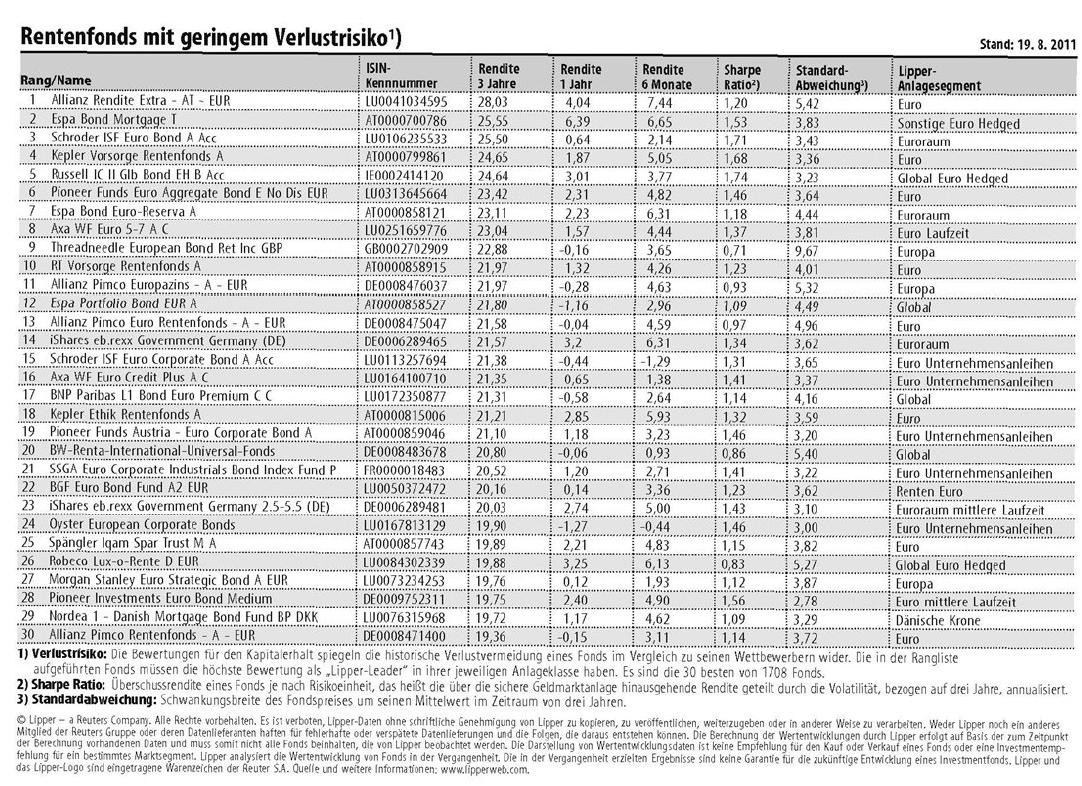 Frankfurter Tabelle
 Anleihenfonds im internationalen Top Ranking