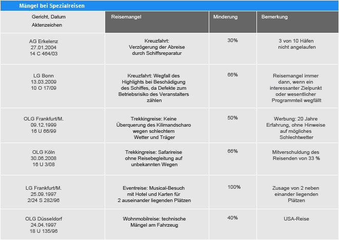 Frankfurter Tabelle
 Reisemängeltabelle Reisepreisminderung