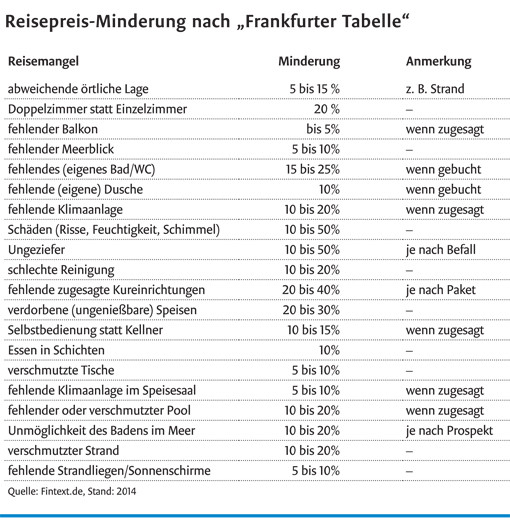 Frankfurter Tabelle
 Reisemängel So reklamieren Sie richtig Zimmer mit