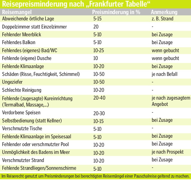 Frankfurter Tabelle
 Reisebueros Magazine