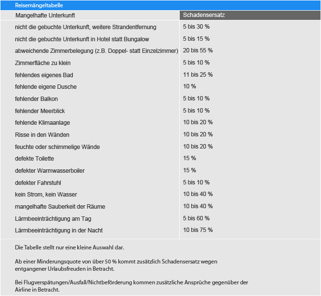 Frankfurter Tabelle
 Reisemängeltabelle Reisepreisminderung