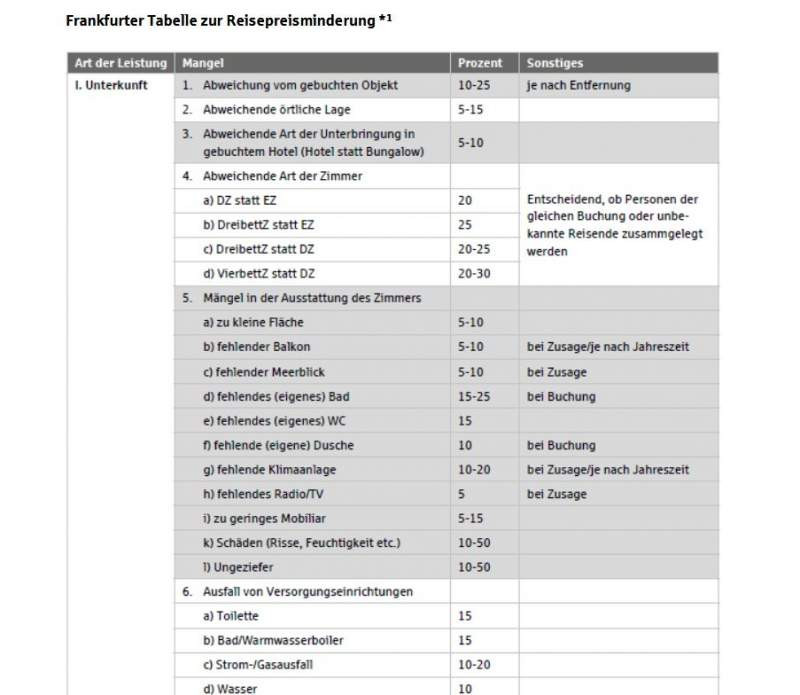 Frankfurter Tabelle
 Frankfurter Tabelle zur Reisepreisminderung Download