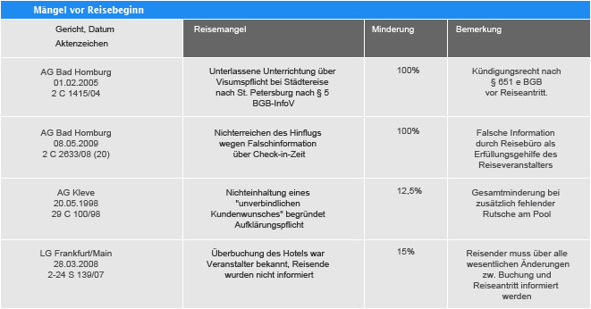 Frankfurter Tabelle
 Reisemängeltabelle Reisepreisminderung